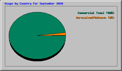 Usage by Country for September 2020