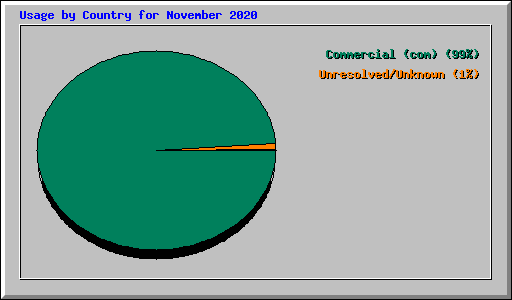 Usage by Country for November 2020