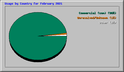 Usage by Country for February 2021