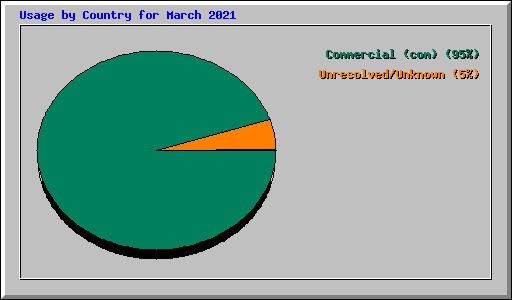 Usage by Country for March 2021