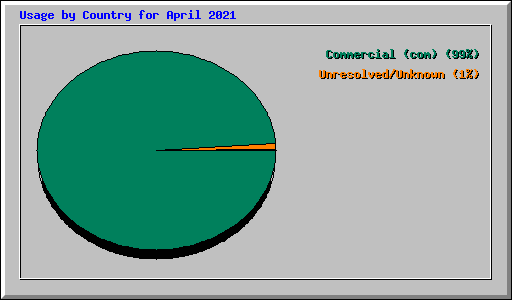 Usage by Country for April 2021