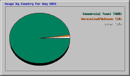 Usage by Country for May 2021