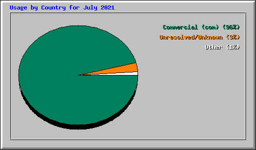 Usage by Country for July 2021