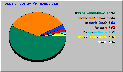 Usage by Country for August 2021