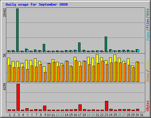 Daily usage for September 2020