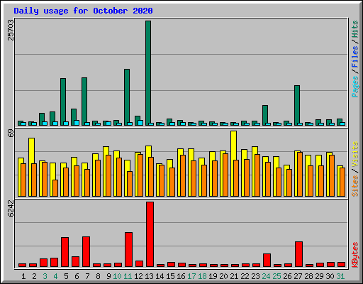 Daily usage for October 2020