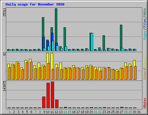 Daily usage for November 2020