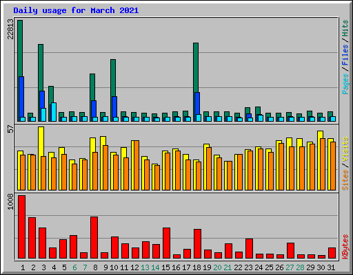 Daily usage for March 2021