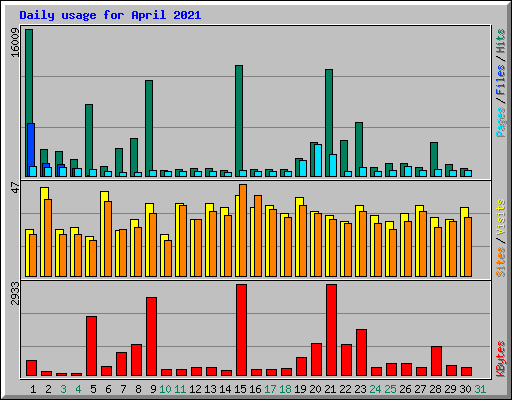 Daily usage for April 2021