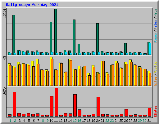 Daily usage for May 2021