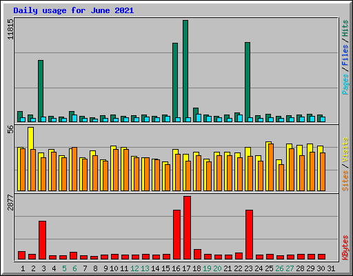 Daily usage for June 2021