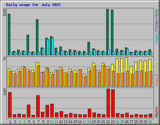 Daily usage for July 2021