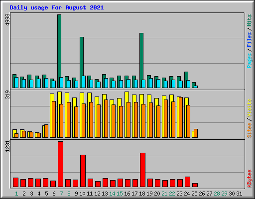 Daily usage for August 2021