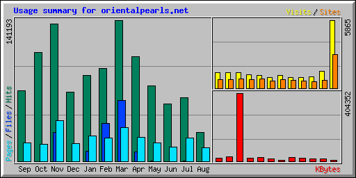 Usage summary for orientalpearls.net