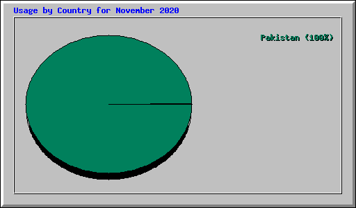 Usage by Country for November 2020