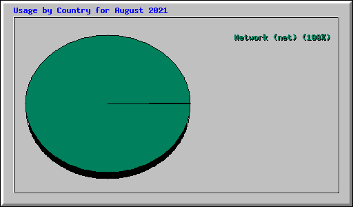 Usage by Country for August 2021