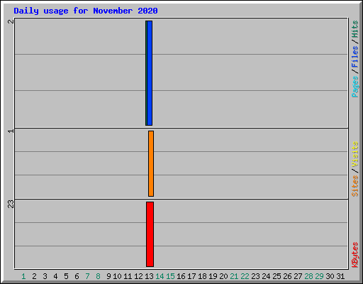 Daily usage for November 2020