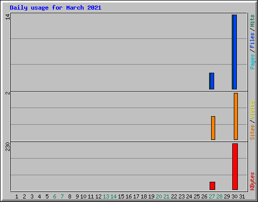 Daily usage for March 2021