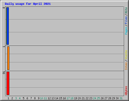 Daily usage for April 2021