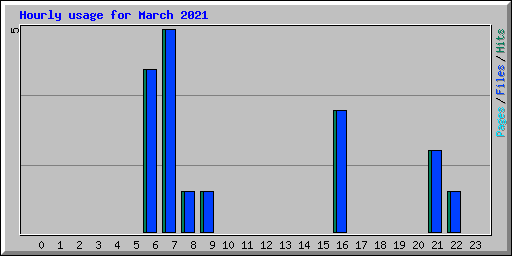 Hourly usage for March 2021