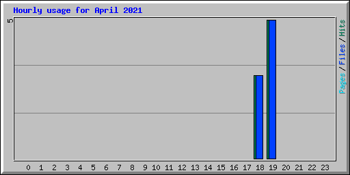 Hourly usage for April 2021