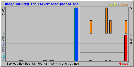 Usage summary for ftp.orientalpearls.net